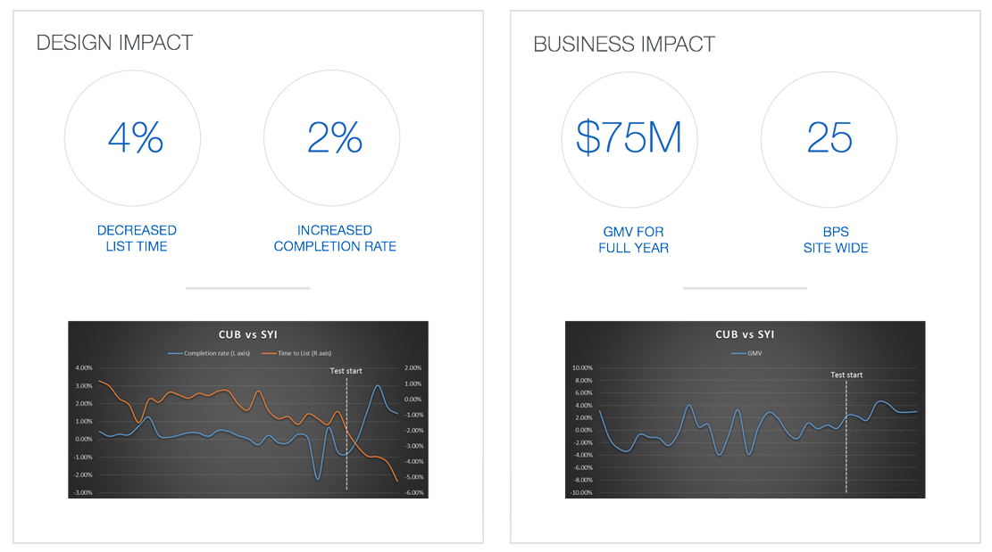 Design impact: 4% decreased list time and 2% increased completion rate. Business impact: $75M GMV for full year and 25 BPS site wide, with CUB vs SYI trend charts