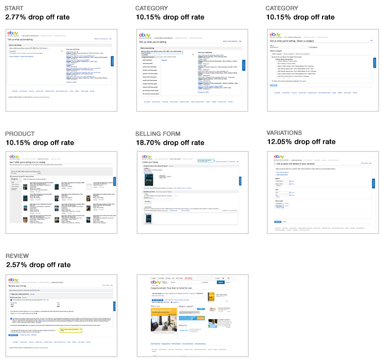 Legacy listing flow screens annotated with drop-off rates: start 2.77%, category 10.15%, product 10.15%, selling form 18.70%, variations 12.05%, review 2.57%