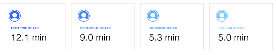 Average time to list: first-time seller 12.1 min, occasional seller 9.0 min, merchant seller 5.3 min, regular seller 5.0 min