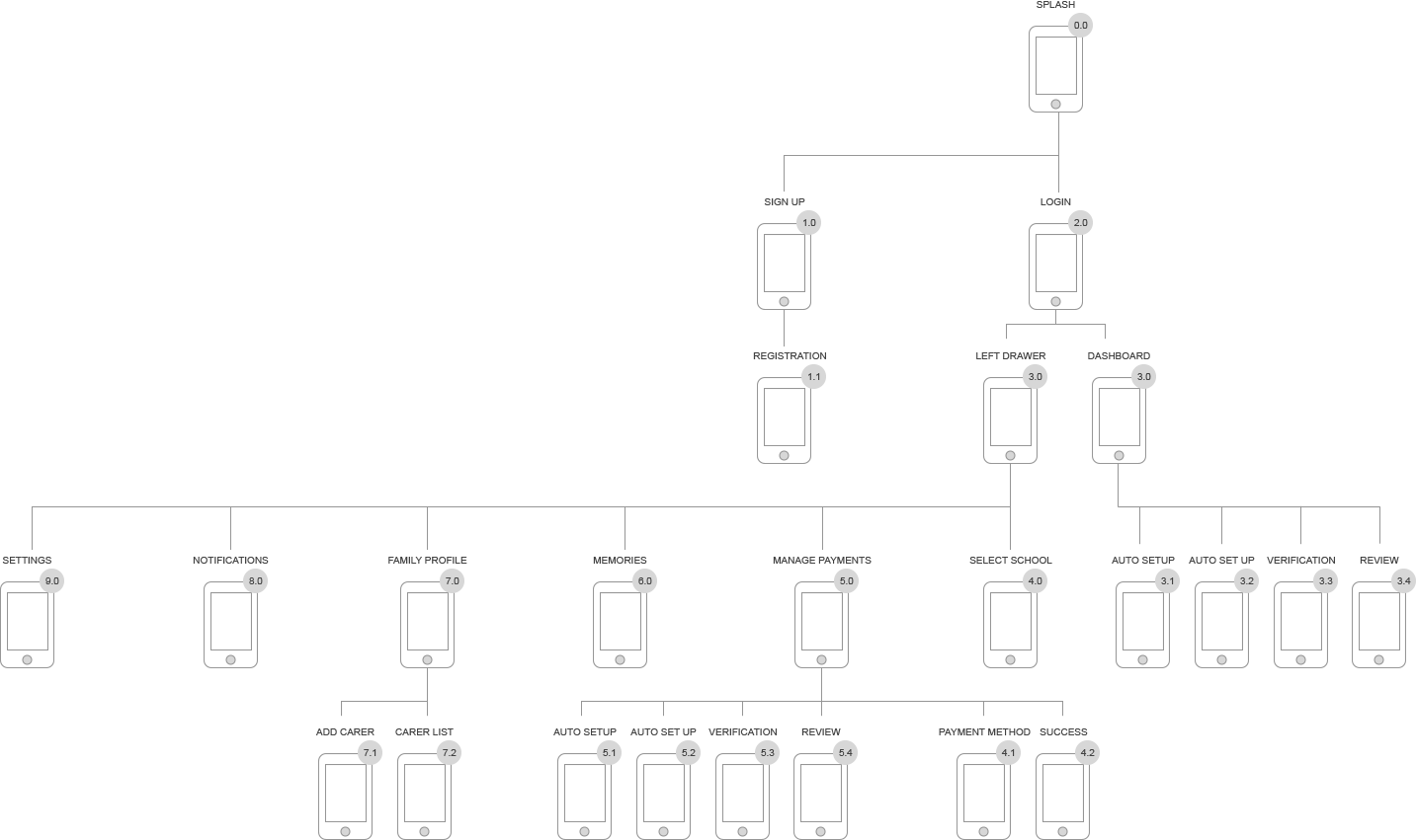Kinderlime sitemap showing splash, sign up, login, dashboard and drawer screens branching into settings, notifications, family profile, memories, payments and school selection